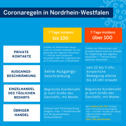 Coronaregeln NRW
